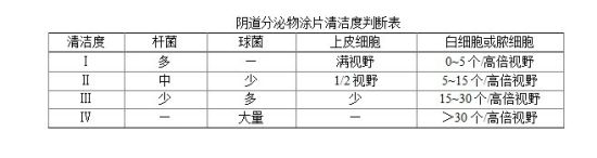 女性阴道分泌物怎样算正常？